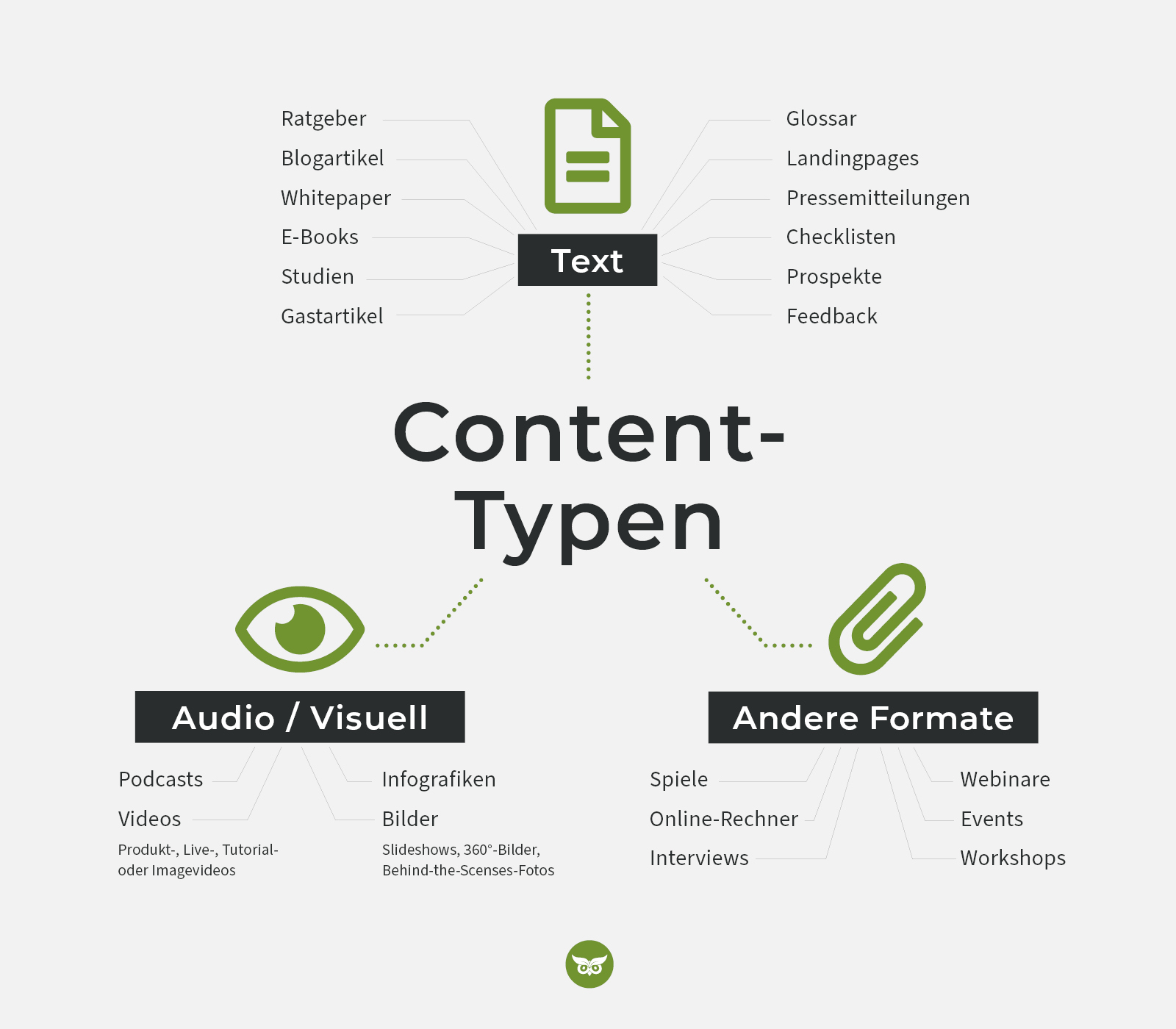 Content-Typen
