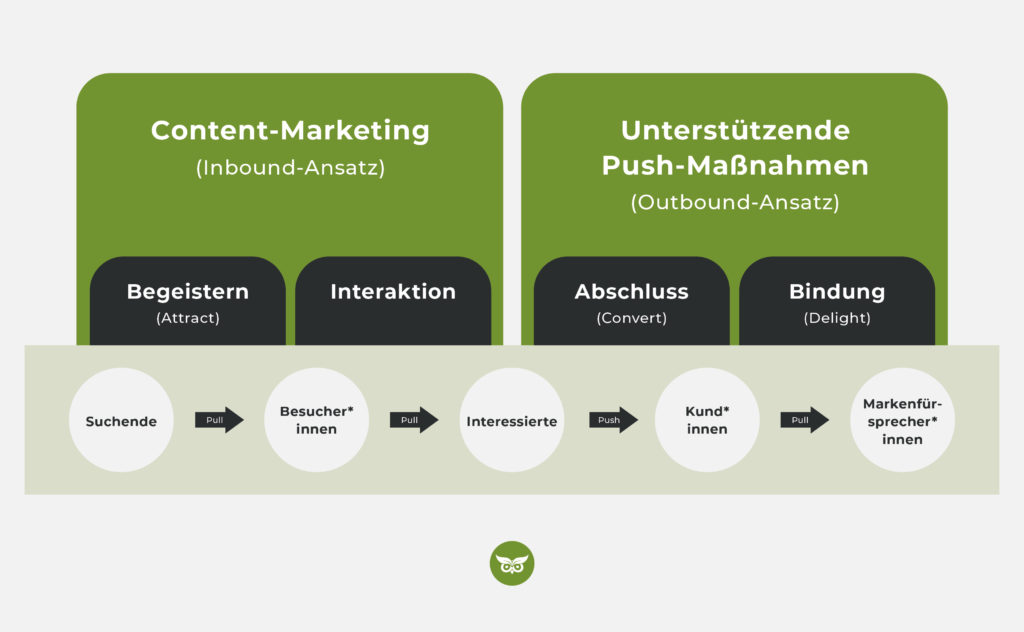 Content- und Push-Marketing