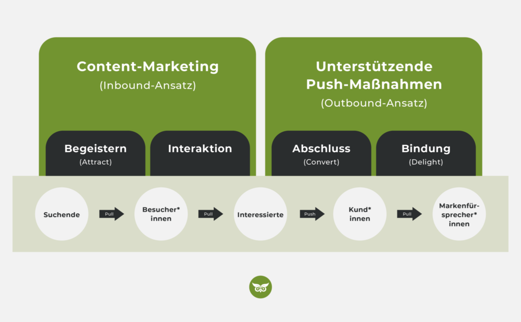 Content- und Push-Marketing