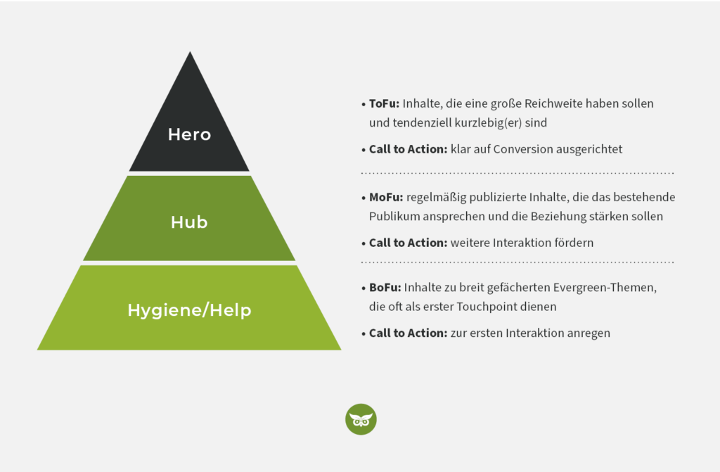 Hero-Hub-Hygiene-Help Modell für Content