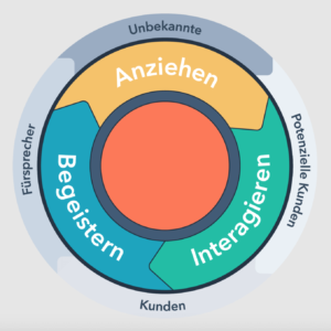 HubSpot Flywheel auf Deutsch