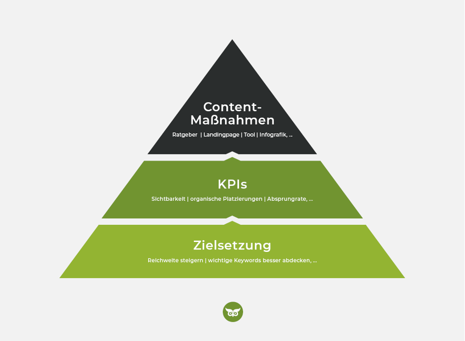 Pyramide Content-Strategie