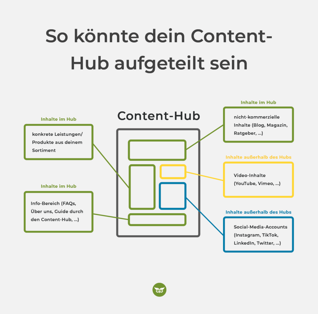 Struktur eines Content-Hubs
