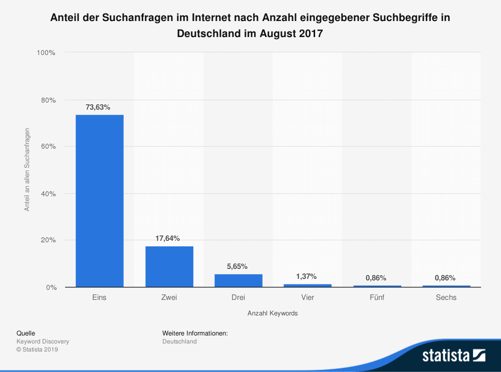Anzahl eingegebener Suchbegriffe in Deutschland im August 2017