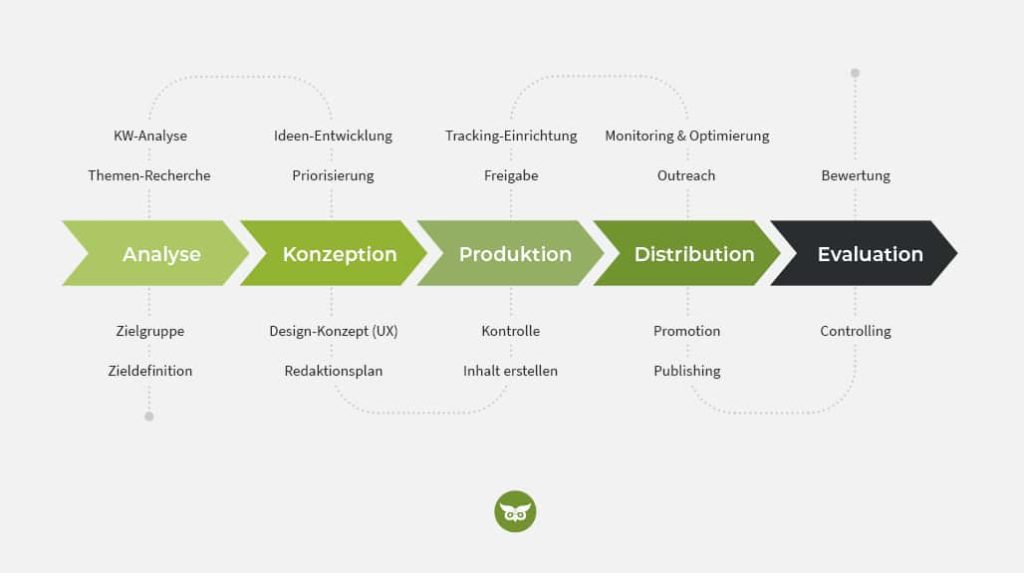 Der Prozess im Content Marketing 