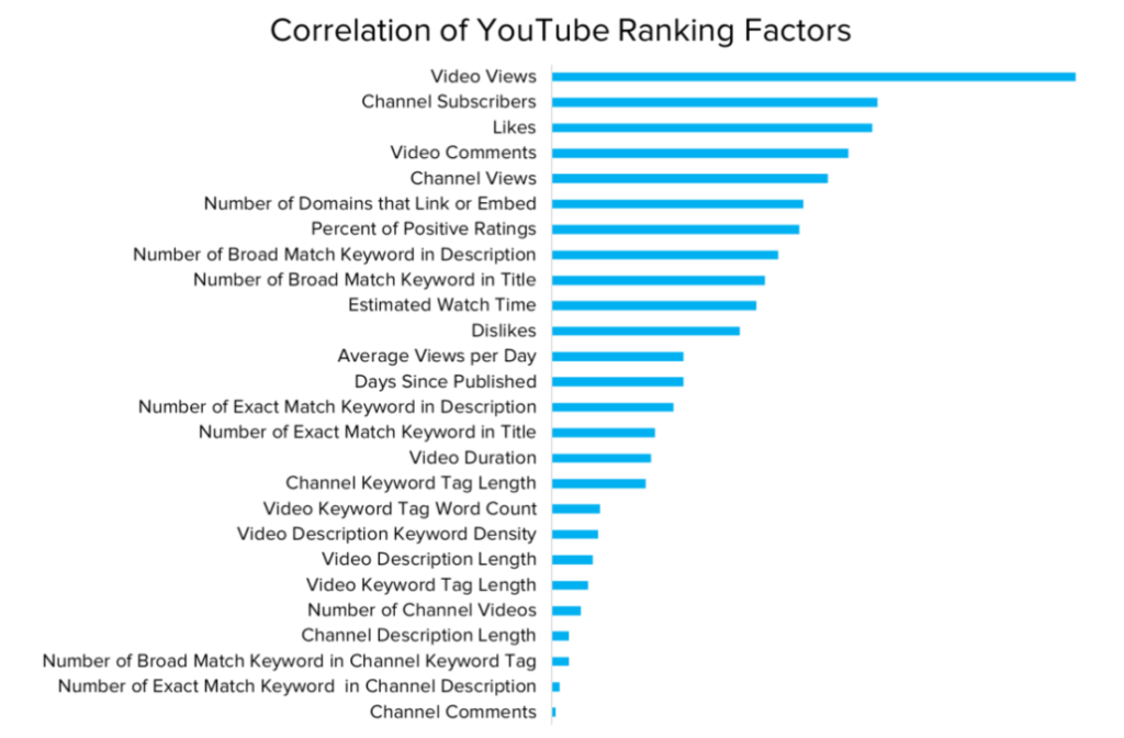 YouTube-Ranking-Faktoren Briggsby Studie