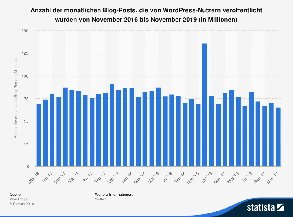 Anzahl der monatlichen Blog-Posts von WordPress-Nutzern