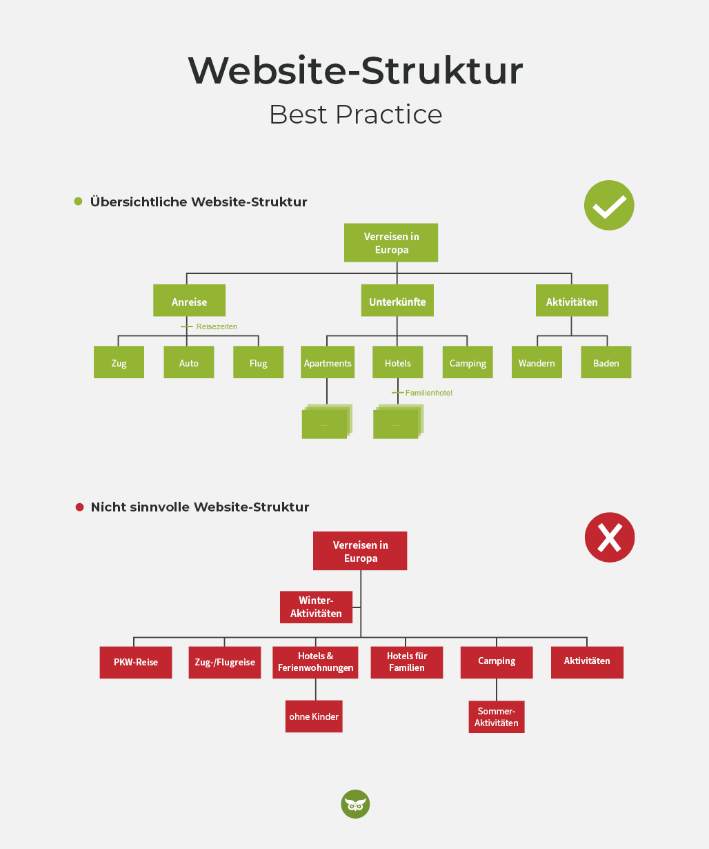 Best Practice einer Website-Struktur