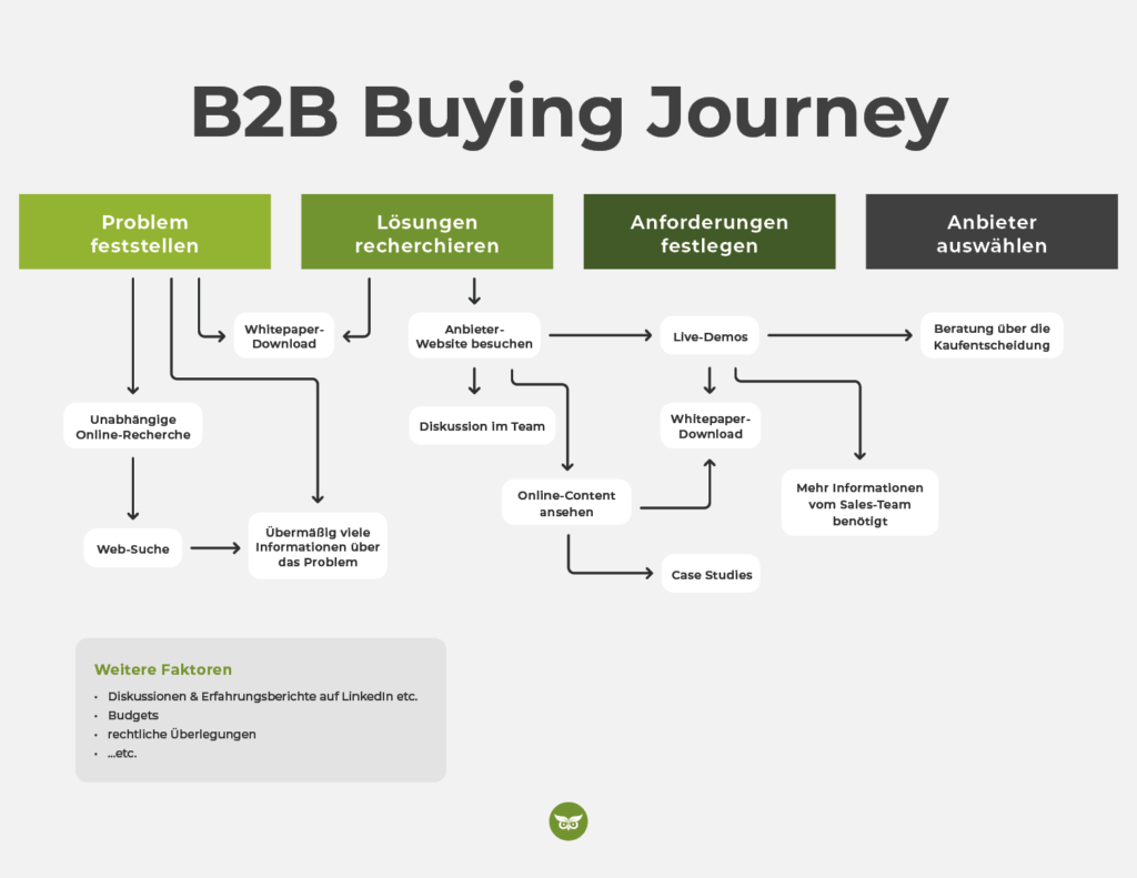 B2B Buying Journey 