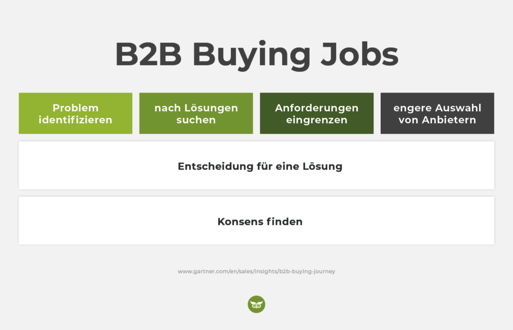 B2B Buying Jobs