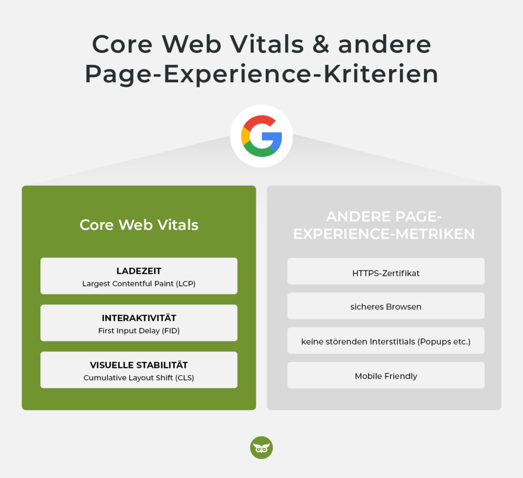 Core Web Vitals als Teil der Page Experience