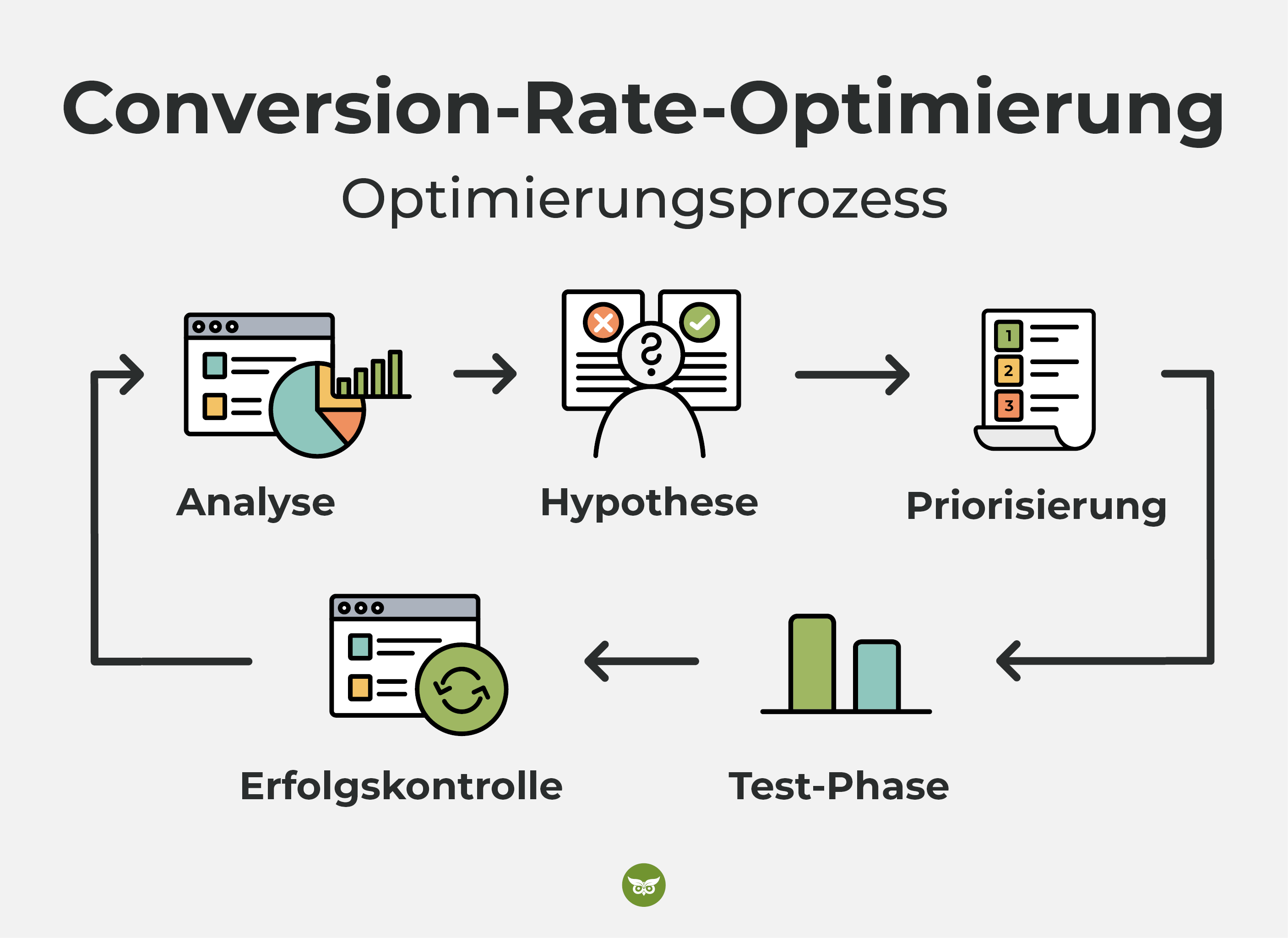Optimierungsprozess für die Conversion-Rate-Optimierung