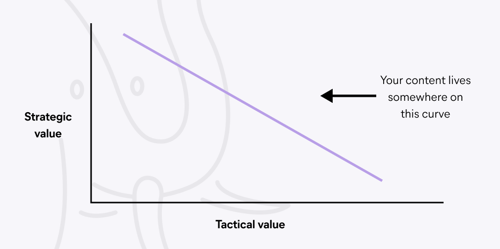 Strategical vs. Tactical Value