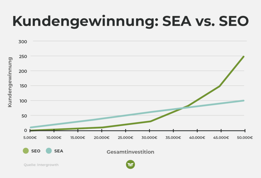 SEO vs SEA in der Kundengewinnung