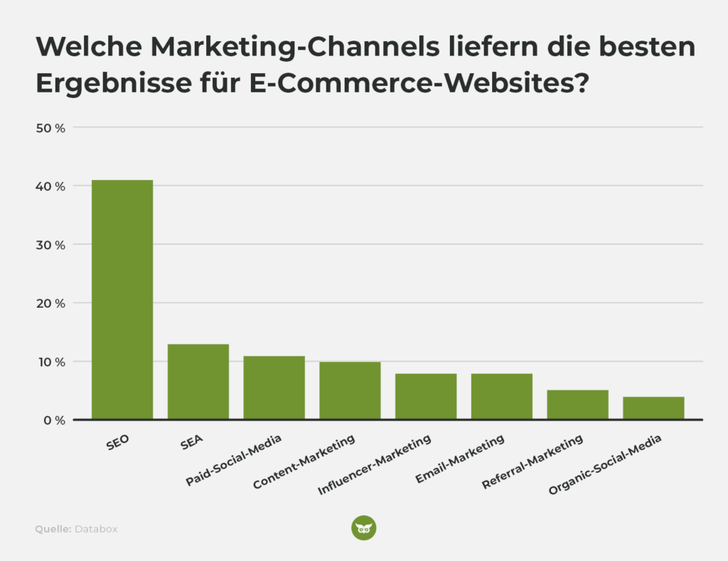 Umfrage zu den besten Marketing-Channels für E-Commerce