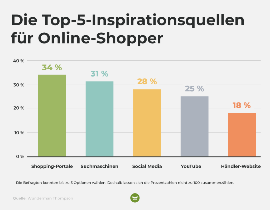 Die Top 5 Inspirationsquellen für Online-Shopper