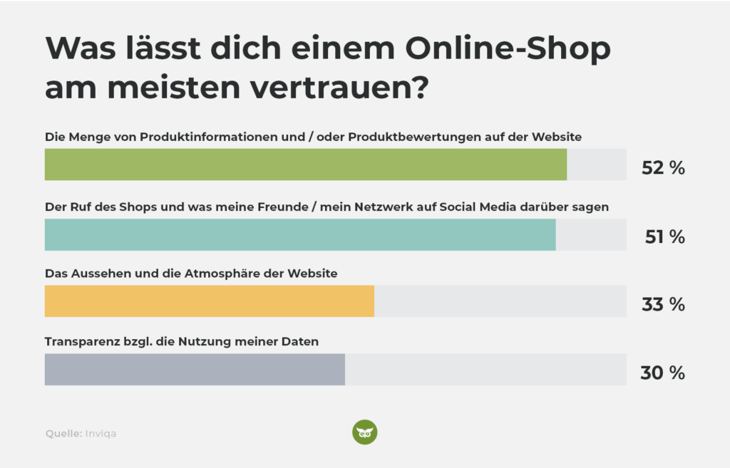 Umfrage zum Vertrauen in Online-Shops