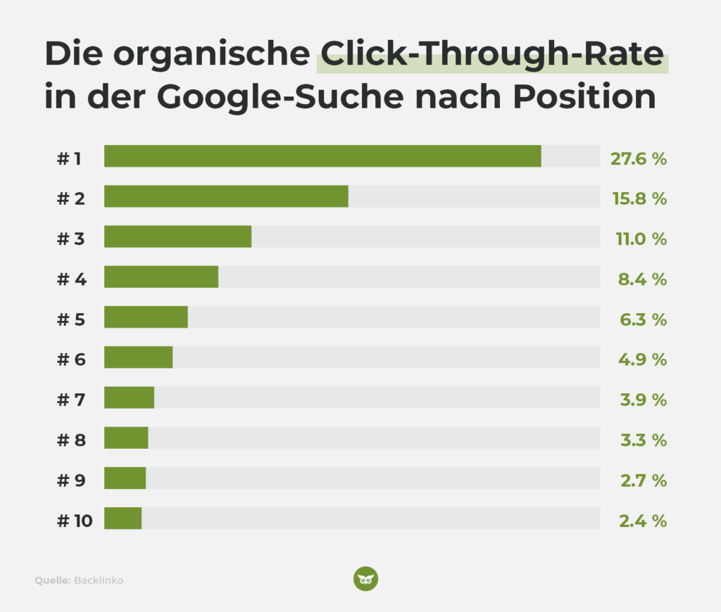 Statistik von Backlinko zur organischen Click-Through-Rate