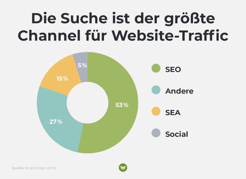 Warum SEO: die Suche ist der größte Channel für Website-Traffic