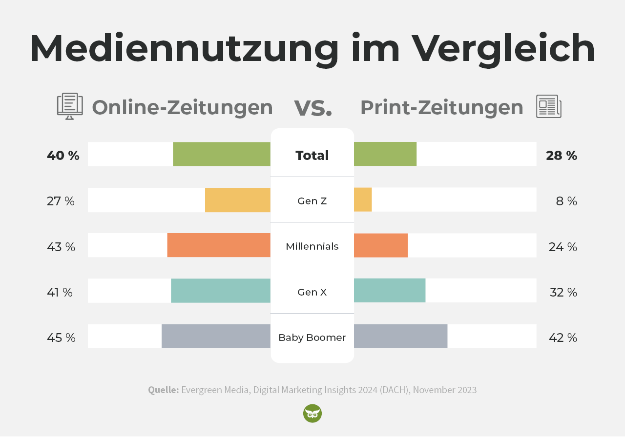 Mediennutzung im Vergleich: Onlinezeitungen vs. Printzeitungen