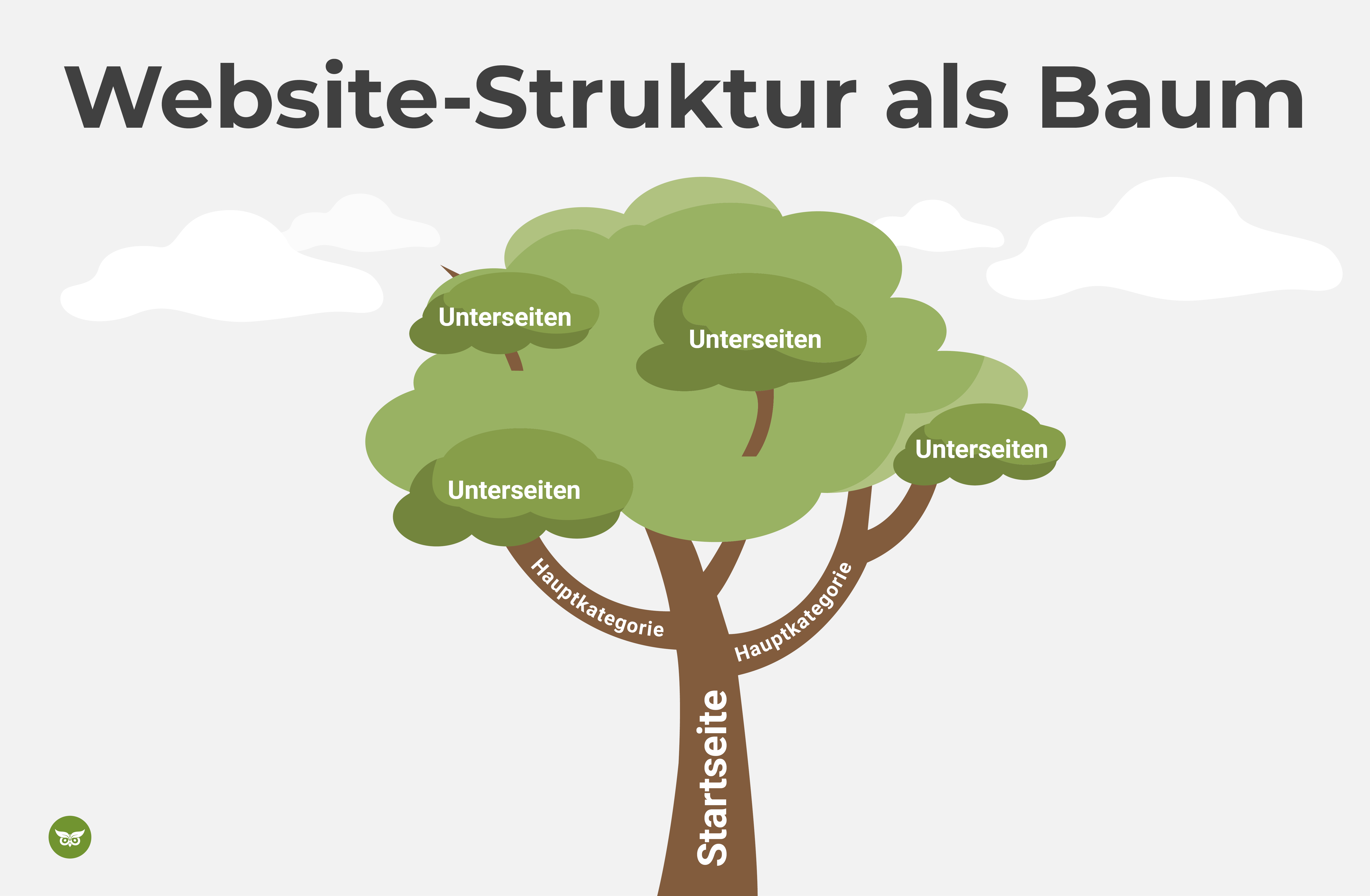 Website-Struktur als Baum